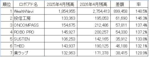 最近人気のロボアド投資の直近1年の数字を比べてみました（2025年4月～2026年4月）