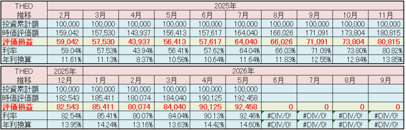 テオ THEO 運用状況 2026年5月