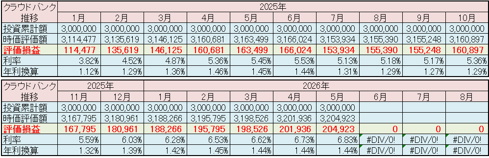 クラウドバンク 運用状況 2026年5月
