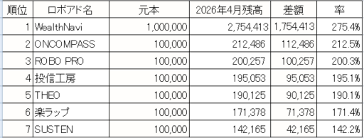 最近人気のロボアド投資の直近1年の数字を比べてみました（2025年4月～2026年4月）