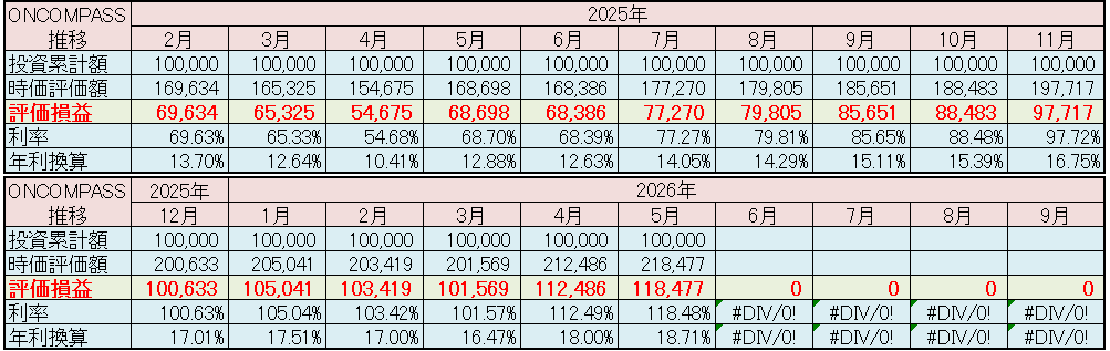 マネックス証券 ONCOMPASS 運用状況 2026年5月