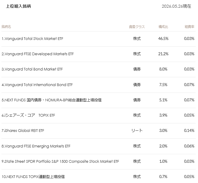 マネックス証券 ONCOMPASS 運用状況 2026年5月
