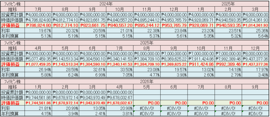 フィリピン株2026年4月末の保有内容