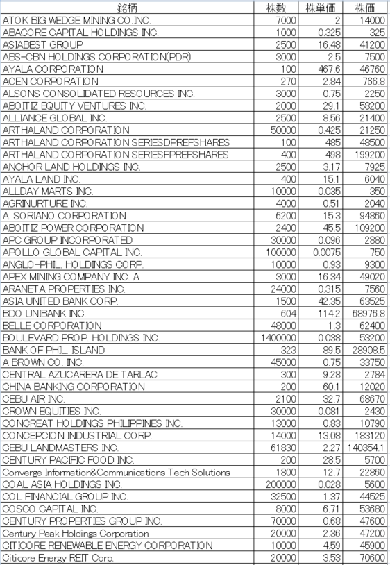フィリピン株2026年4月末の保有内容