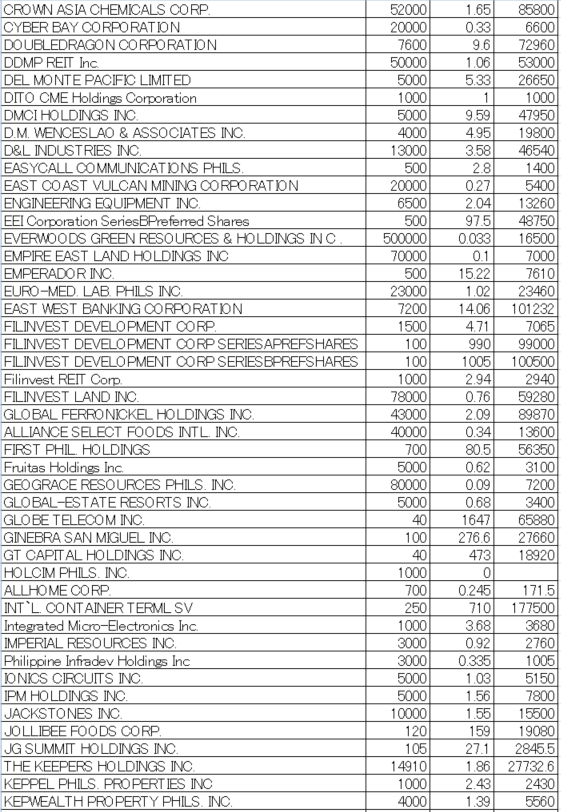 フィリピン株2026年4月末の保有内容
