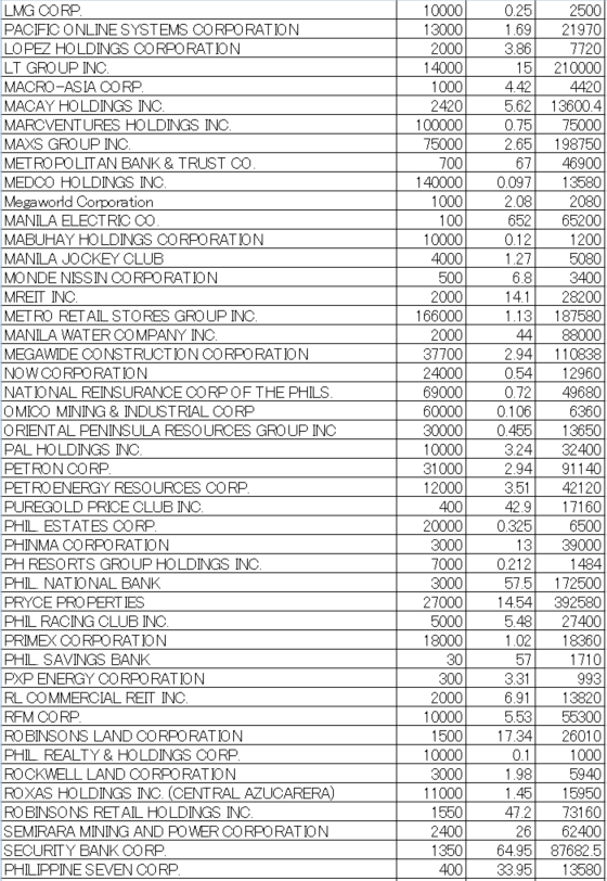 フィリピン株2026年4月末の保有内容