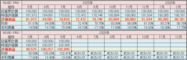 FOLIO ROBO PRO 運用状況 2026年5月