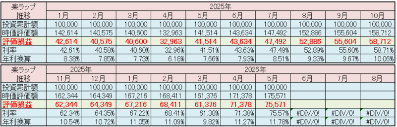 楽天証券 楽ラップ 運用状況 2026年5月