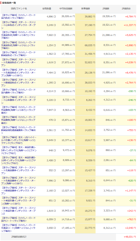 楽天証券 楽ラップ 運用状況 2026年5月