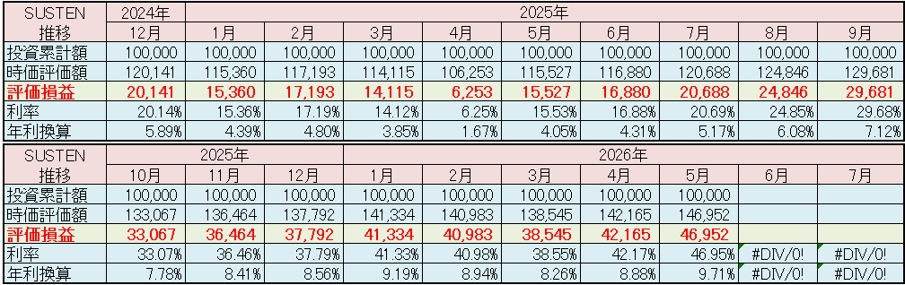 SUSTEN 運用実績 2026年5月