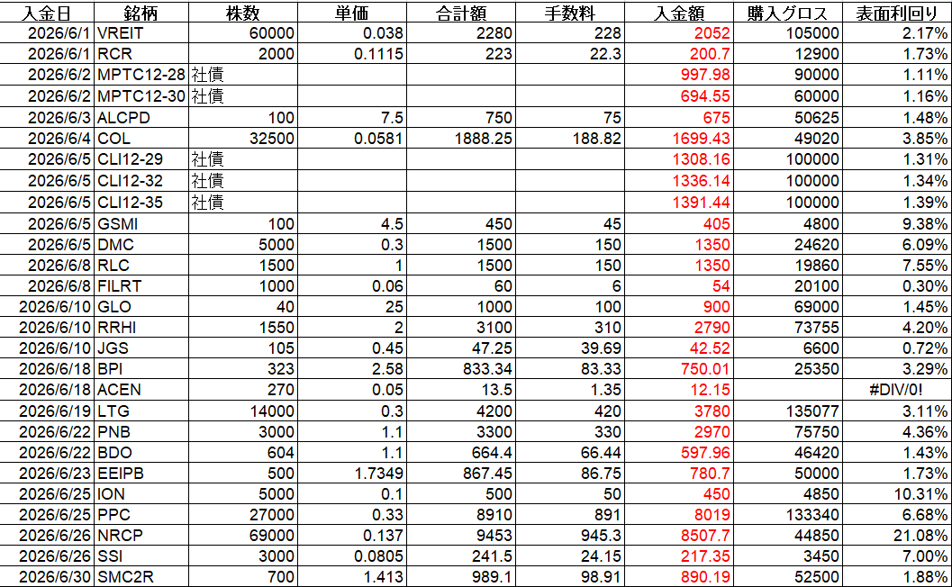 フィリピン株 配当金 Cash Dividend 2026年6月