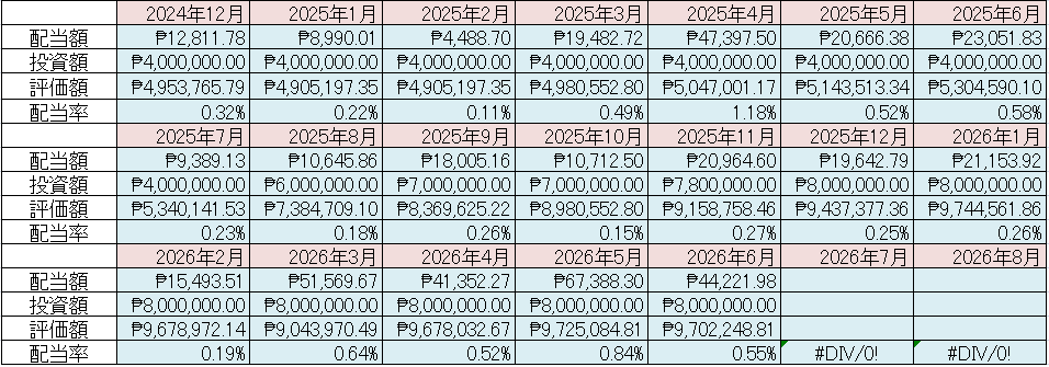 フィリピン株 配当金 Cash Dividend 2026年6月