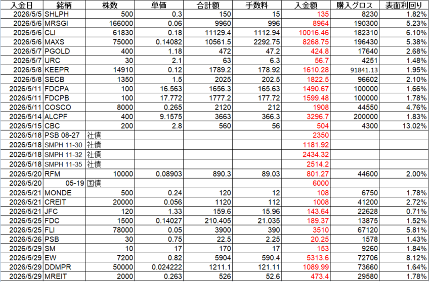 フィリピン株 配当金 Cash Dividend 2026年5月