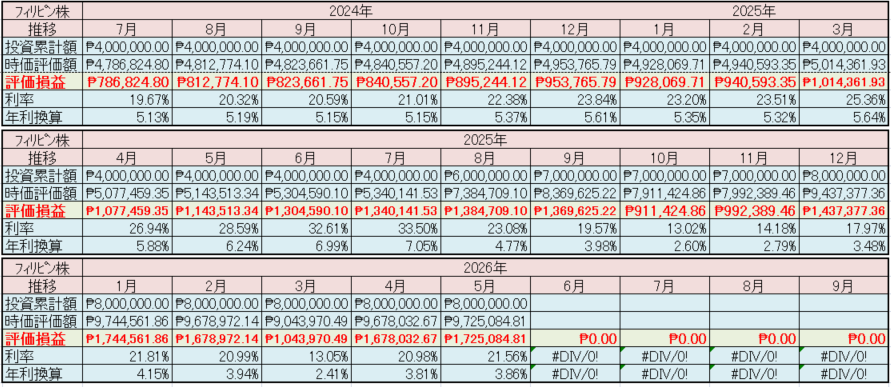 フィリピン株2026年5月末の保有内容