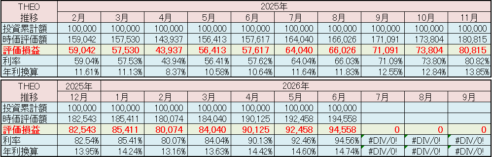 テオ THEO 運用状況 2026年6月