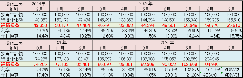 松井証券「投信工房」2026年6月 運用実績