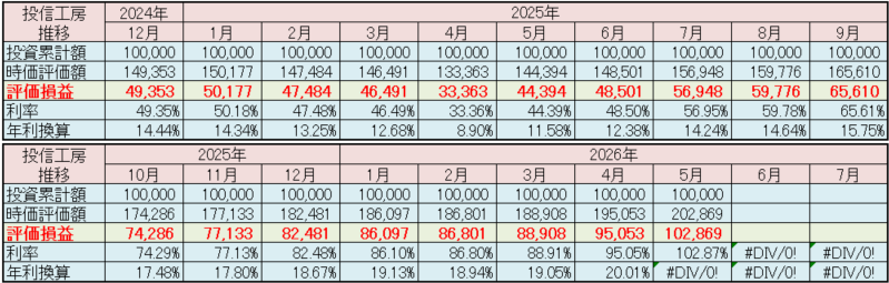 松井証券「投信工房」2026年5月 運用実績