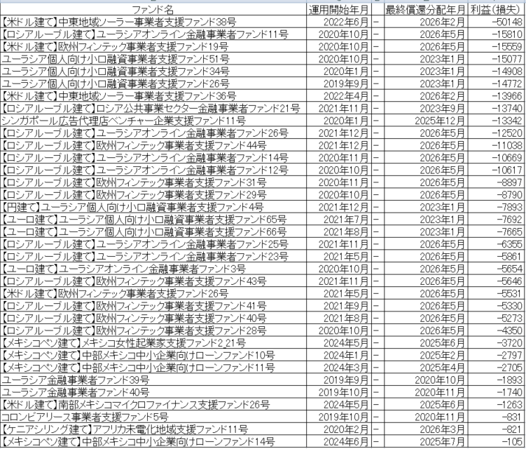 バンカーズ 運用状況 2026年5月