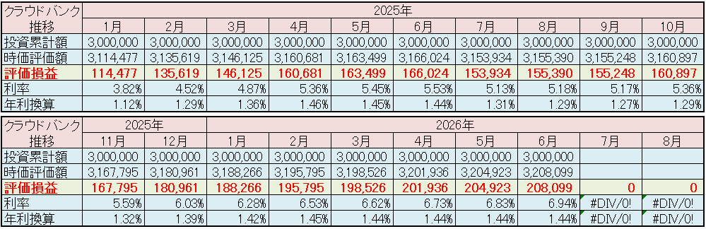 クラウドバンク 運用状況 2026年6月