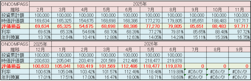 マネックス証券 ONCOMPASS 運用状況 2026年6月