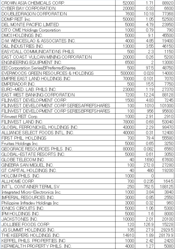 フィリピン株2026年5月末の保有内容