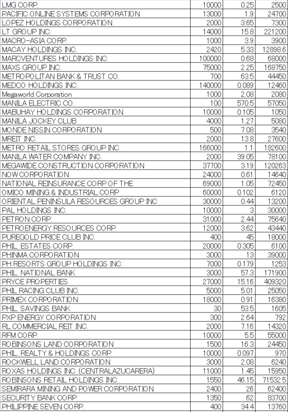 フィリピン株2026年5月末の保有内容