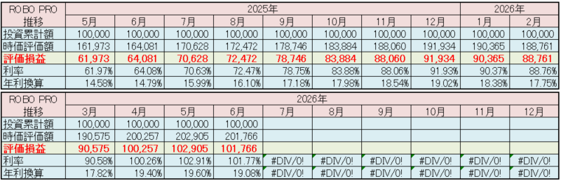 FOLIO ROBO PRO 運用状況 2026年6月