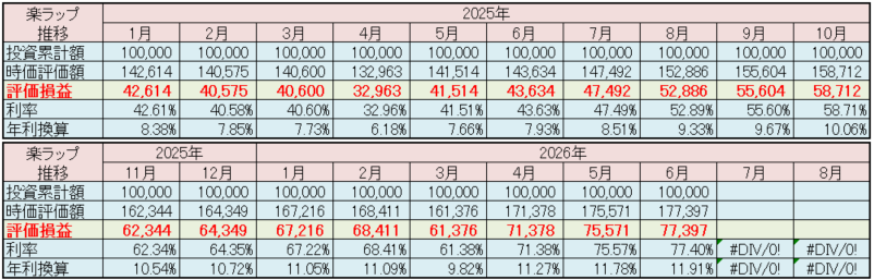 楽天証券 楽ラップ 運用状況 2026年6月