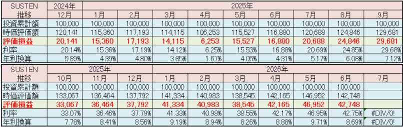SUSTEN 運用実績 2026年6月
