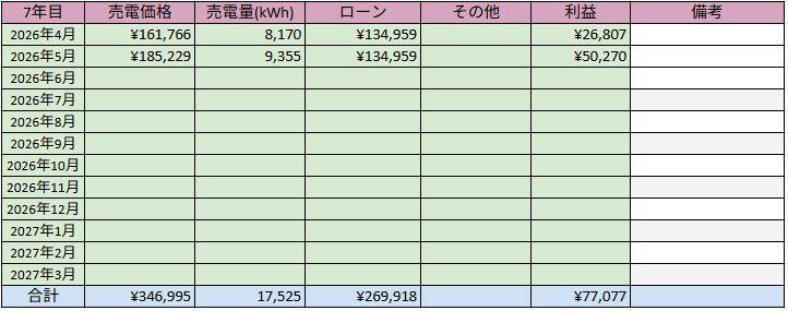 低圧太陽光発電 発電実績 2026年5月