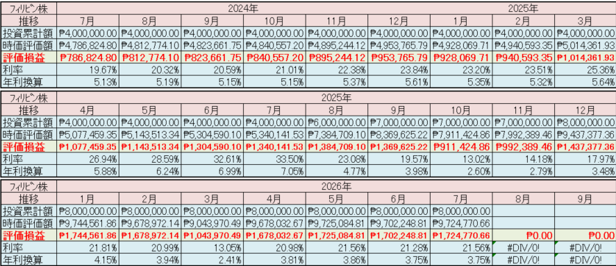 フィリピン株2026年6月末の保有内容