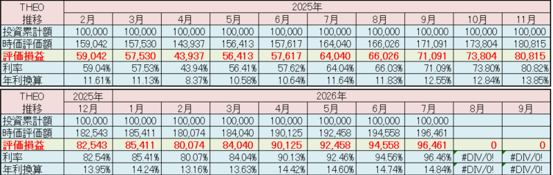 テオ THEO 運用状況 2026年7月