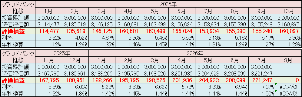 クラウドバンク 運用状況 2026年7月