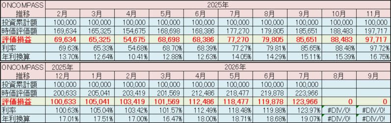 マネックス証券 ONCOMPASS 運用状況 2026年7月
