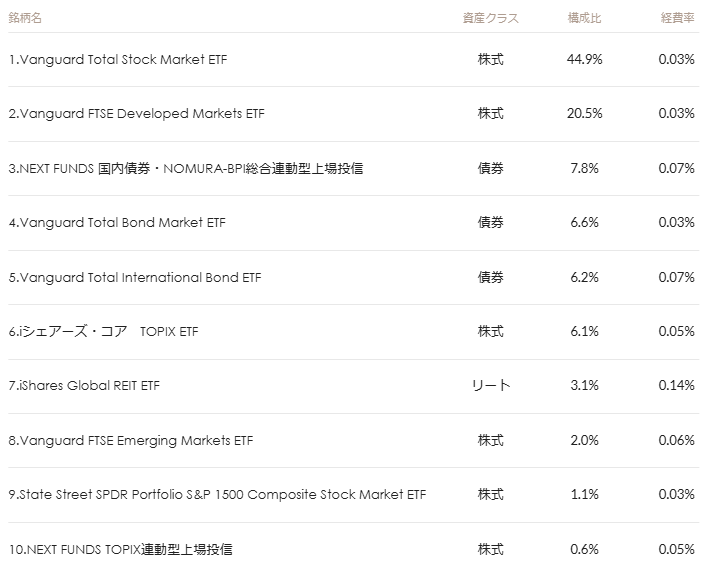 マネックス証券 ONCOMPASS 運用状況 2026年7月