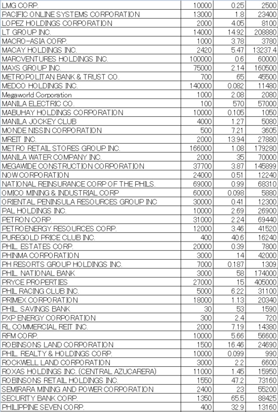 フィリピン株2026年6月末の保有内容
