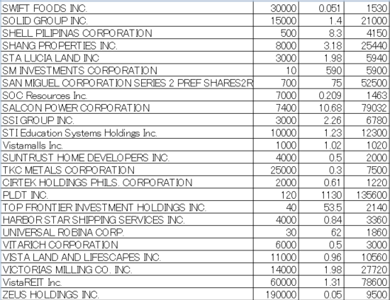 フィリピン株2026年6月末の保有内容