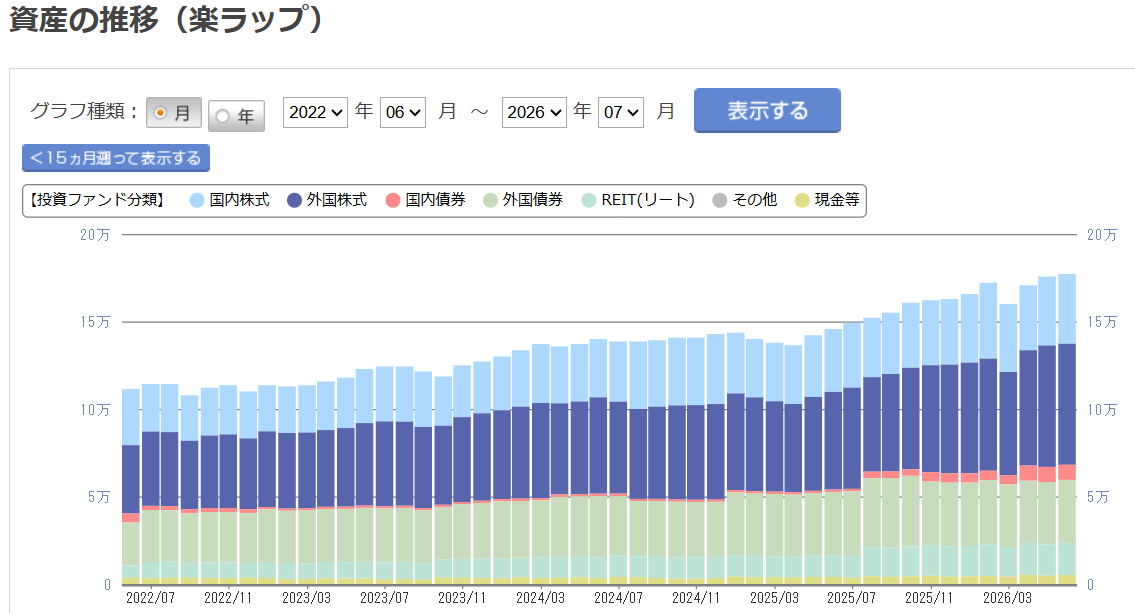 楽天証券 楽ラップ 運用状況 2026年7月
