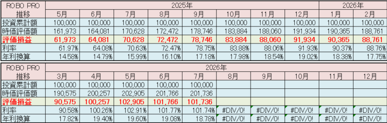 FOLIO ROBO PRO 運用状況 2026年7月