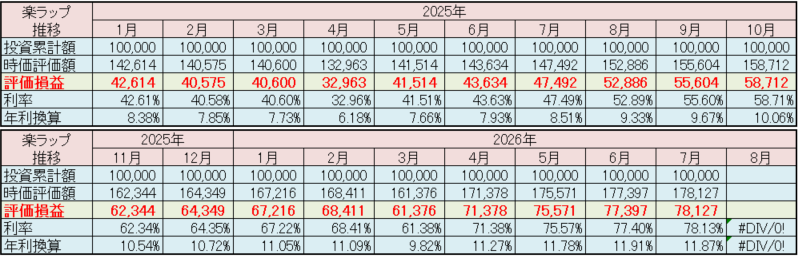 楽天証券 楽ラップ 運用状況 2026年7月