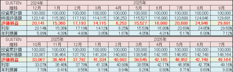 SUSTEN 運用実績 2026年7月