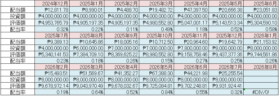 フィリピン株 配当金 Cash Dividend 2026年7月