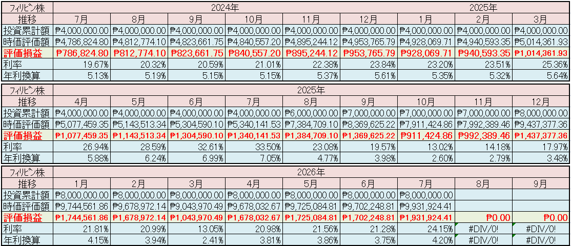 フィリピン株2026年7月末の保有内容