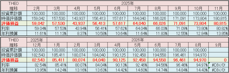 テオ THEO 運用状況 2026年8月