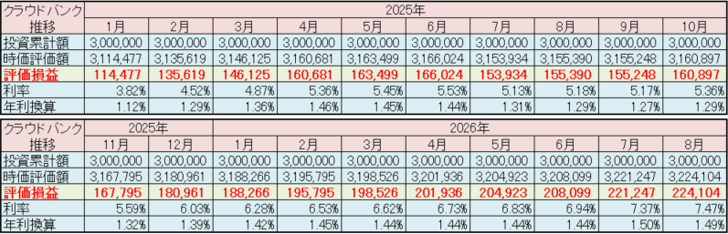 クラウドバンク 運用状況 2026年8月