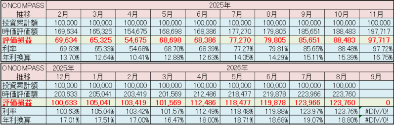 マネックス証券 ONCOMPASS 運用状況 2026年8月