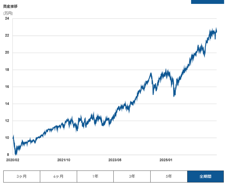 マネックス証券 ONCOMPASS 運用状況 2026年8月
