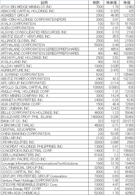 フィリピン株2026年7月末の保有内容