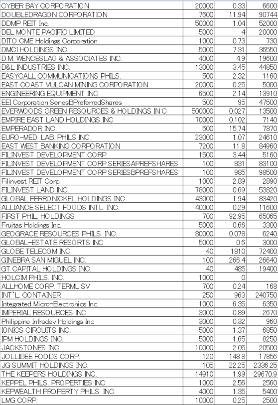 フィリピン株2026年7月末の保有内容