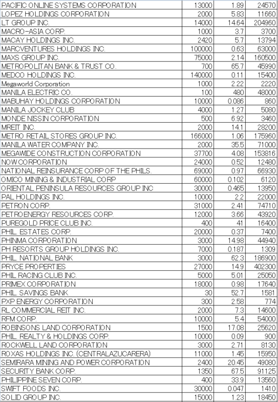 フィリピン株2026年7月末の保有内容